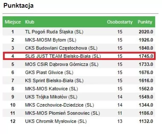 Just Tam na 4. miejscu Drużynowych Mistrzostw Śląska Młodzików