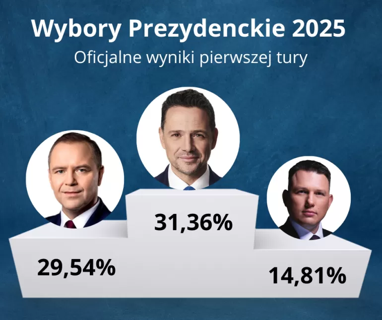 wybory prezydenckie 2025 i tura oficjalne wyniki fa5f