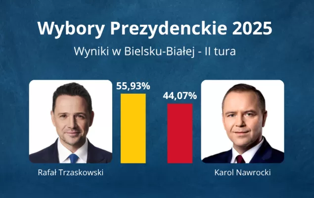 Karol Nawrocki Prezydentem RP. PKW przedstawiła oficjalne wyniki wyborów