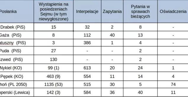 Zestawienie aktywności posłów z regionu.