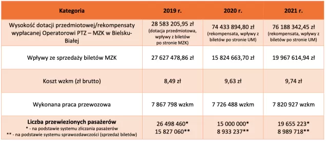 Trudny rok dla MZK Bielsko-Biała. Przedstawiono sprawozdanie
