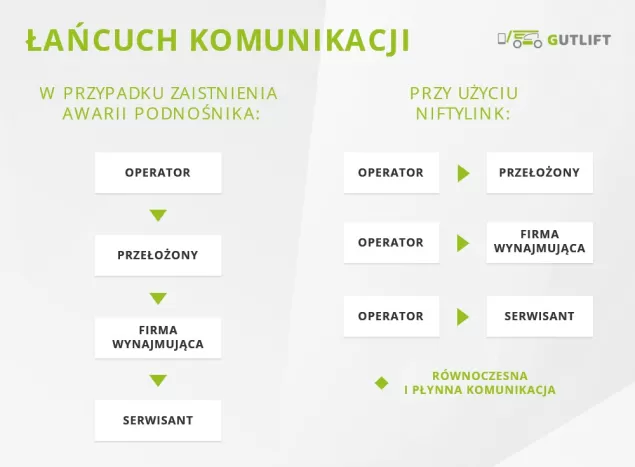 Niftylink - poznaj narzędzie Niftylift dla optymalizacji floty