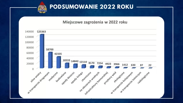 podsumowanie interwencji strażaków