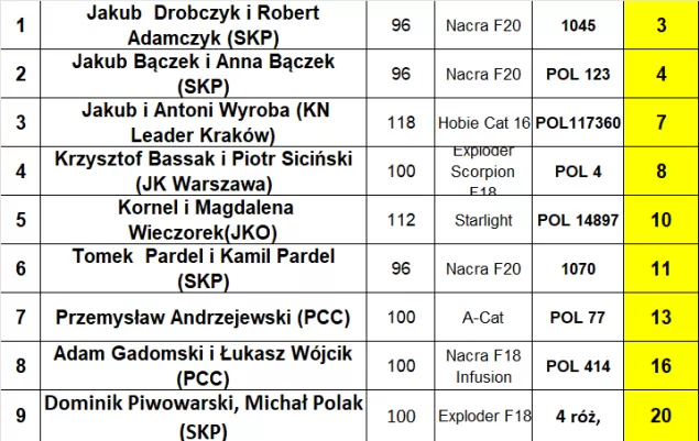 Wyniki Pucharu Polski Katamaranów na Jeziorze Goczałkowickim