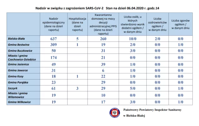 nadzór psse bielsko