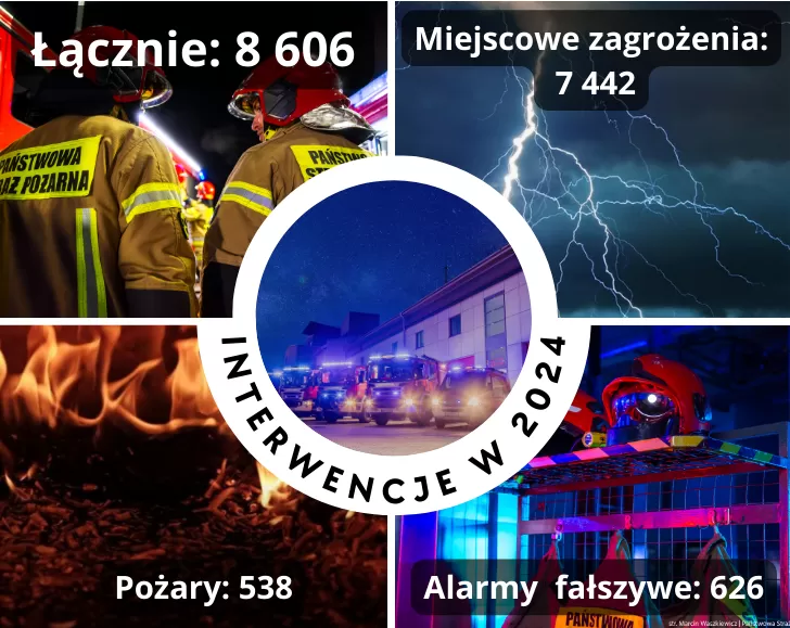 Interwencje w 2024