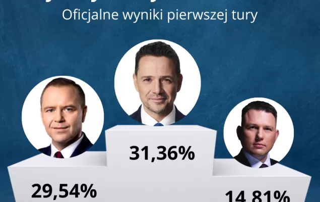 Trzaskowski tuż przed Nawrockim. Są oficjalne wyniki pierwszej tury wyborów prezydenckich