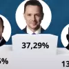 Trzaskowski na prowadzeniu w Bielsku-Białej - wysoka frekwencja i zacięta rywalizacja w pierwszej turze