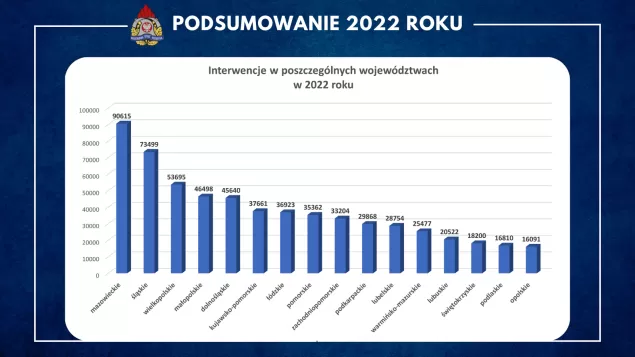 podsumowanie interwencji strażaków