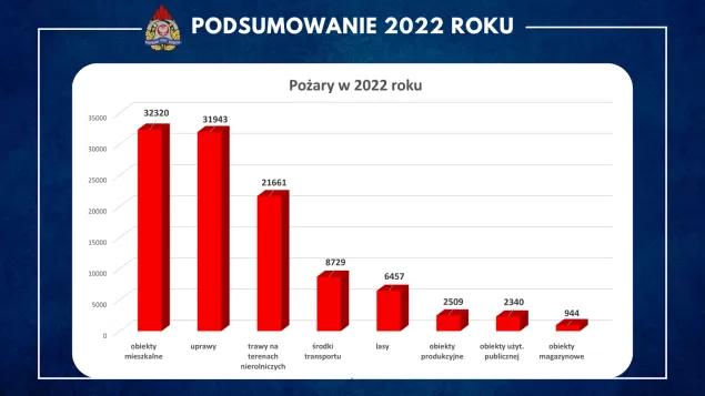 podsumowanie interwencji strażaków