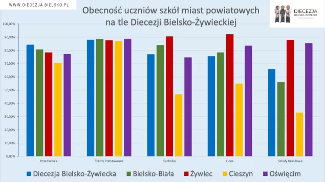 Ilu uczniów w Bielsku-Białej chodzi na religię? Nowe dane diecezji