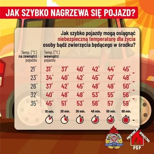 Nagrzany samochód śmiertelną pułapką