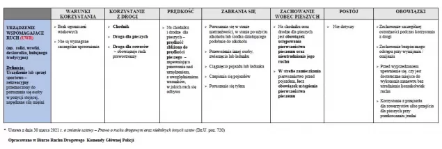 zasady korzystania z hulajnóg elektrycznych
