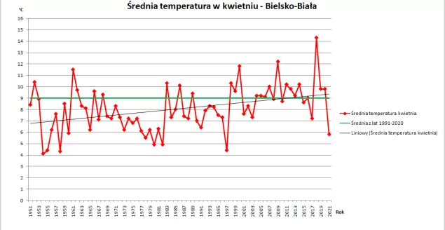To był najzimniejszy kwiecień w Bielsku-Białej od 24 lat...