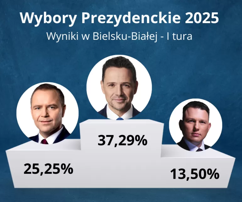 Wybory prezydenckie 2025 - I Tura - Wyniki w Bielsku-Białej