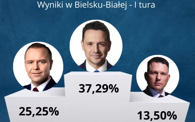 Trzaskowski na prowadzeniu w Bielsku-Białej - wysoka frekwencja i zacięta rywalizacja w pierwszej turze