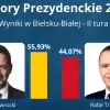 Karo Nawrocki Prezydentem RP. PKW przedstawiła oficjalne wyniki wyborów