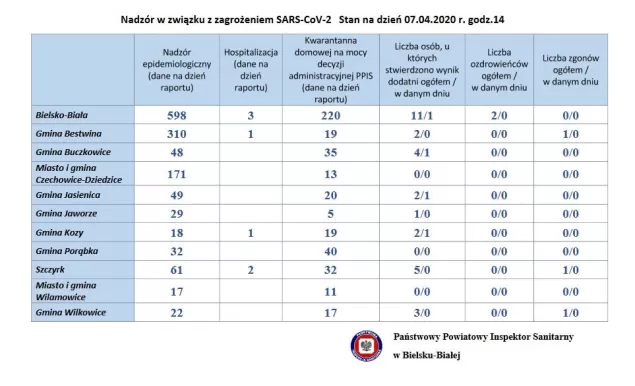 nadzór psse bielsko