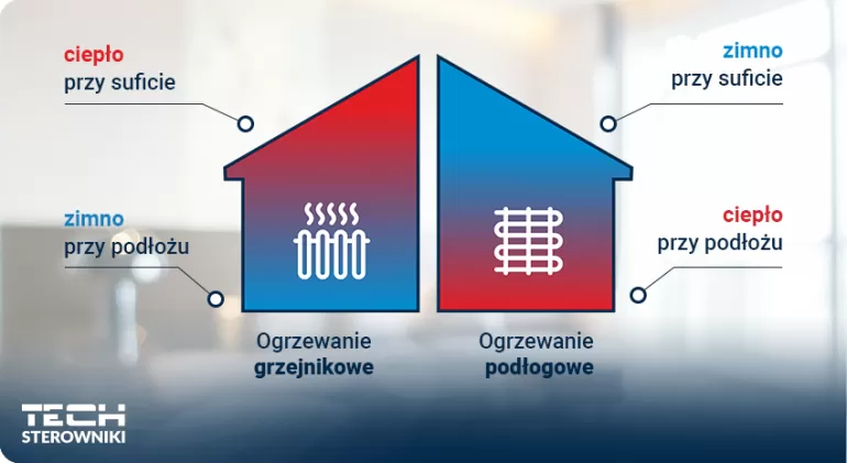 Sterowanie strefowe w ogrzewaniu podłogowym - co warto wiedzieć?