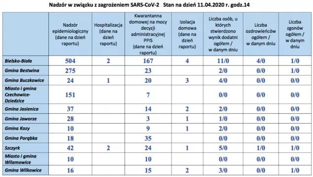 Raport za dzień 11.04.2020 z podziałem na gminy