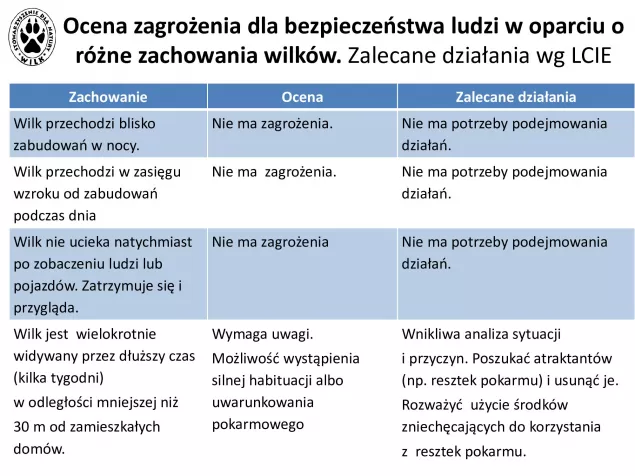 Ocena zagrożenia dla bezpieczeństwa ludzi w oparciu o różne zachowania wilków