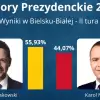 Karol Nawrocki Prezydentem RP. PKW przedstawiła oficjalne wyniki wyborów