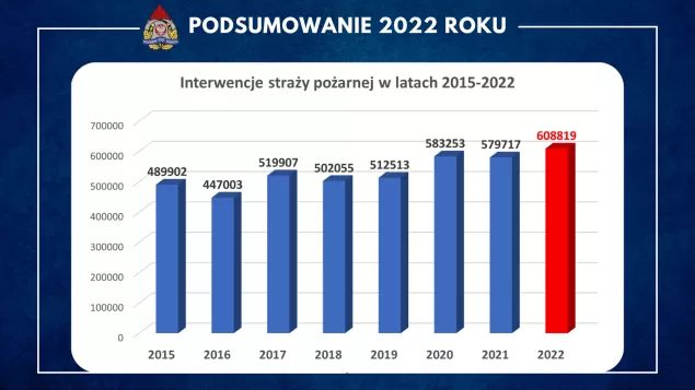podsumowanie interwencji strażaków